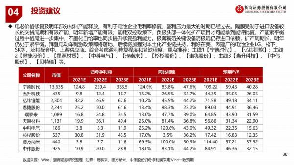 2022鋰電年度投資策略:全球電動車序幕已開,量升大浪潮穩抓結構 2022鋰電年度投資策略:全球電動車序幕已開,量升大浪潮穩抓結構