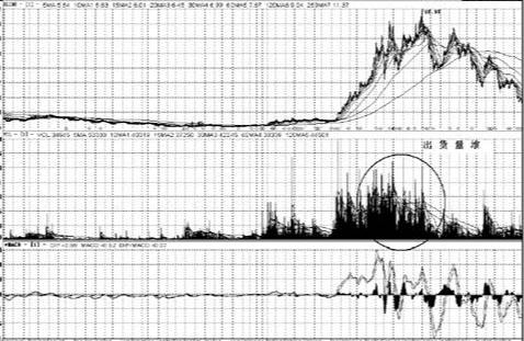 &OpenCurlyDoubleQuote;成交量&rdquo;告訴你什麼時候該買什麼時候該賣，再忙也值得看看