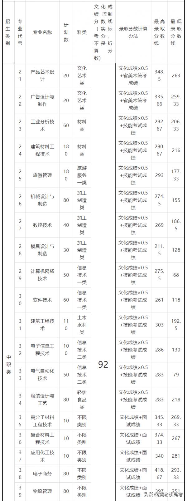 2021年四川省高職單招院校錄取分數線大全(三) 2021年四川省高職單招院校錄取分數線大全(三)