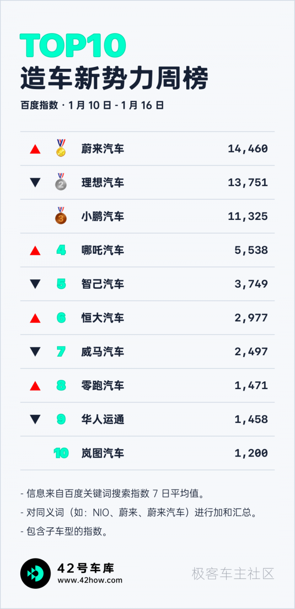 乘聯會公佈 2021 年 12 月銷量資料｜E 周要聞