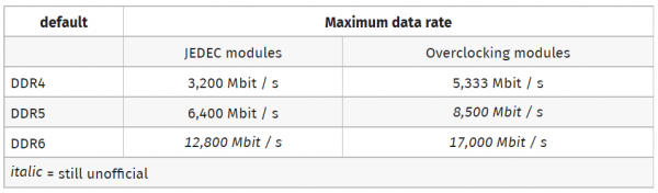 三星表示下一代DDR6可12800Mbps，GDDR7 32Gbps