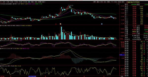 趨勢分析:三峽能源、華天科技 、京東方A、天齊鋰業 趨勢分析:三峽能源、華天科技 、京東方A、天齊鋰業
