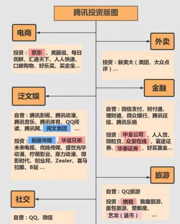 馬化騰是太謙虛，還是求生欲極強？騰訊投資公司數量達978家
