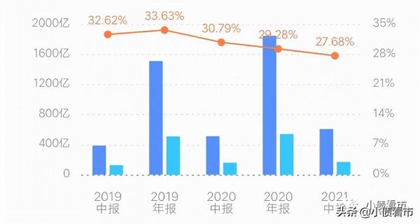 龍湖集團銷售持續下滑，1900億有息負債能否潛龍突圍​？