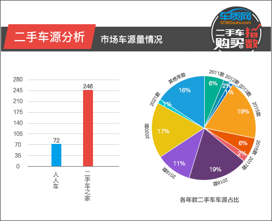 二手車購買指數：沃爾沃XC90