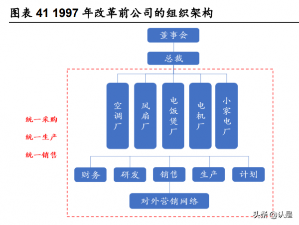 美的集團深度研究:價值鏈重塑精進效率,能力圈外移驅動成長 美的集團深度研究:價值鏈重塑精進效率,能力圈外移驅動成長