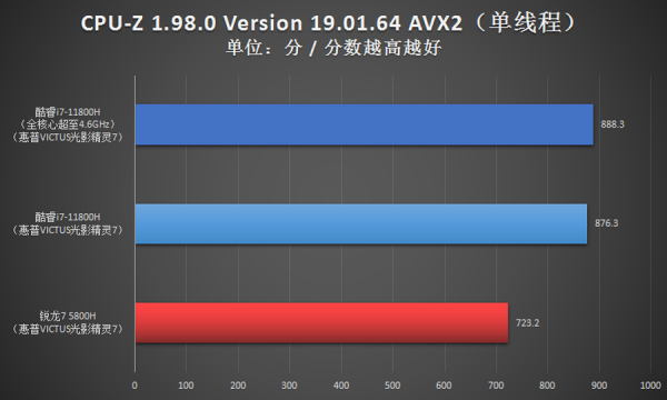i7對比R7優勢多 光影精靈7遊戲本首選11代酷睿 i7對比R7優勢多 光影精靈7遊戲本首選11代酷睿