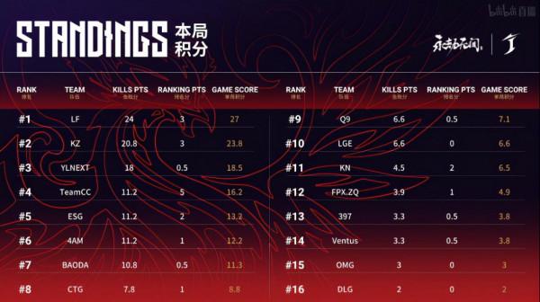 永劫無間世界冠軍賽三排決賽Day2第二局：TeamCC天海斬獲榮光