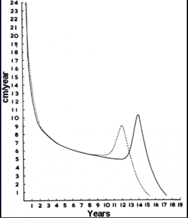 孩子長得慢讓人擔心，可孩子長太快也得注意！每年應該長多少？