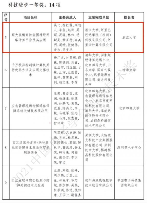 浙江大學、達摩院、阿里雲獲中國電子學會科技進步一等獎