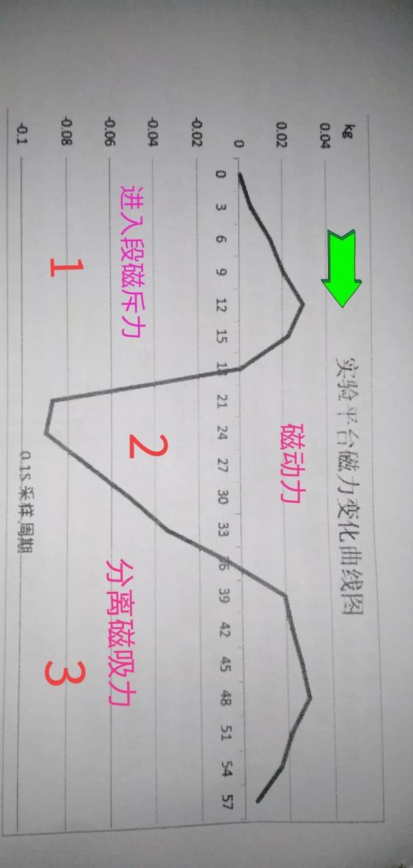 本人研究的磁能機成功點 本人研究的磁能機成功點