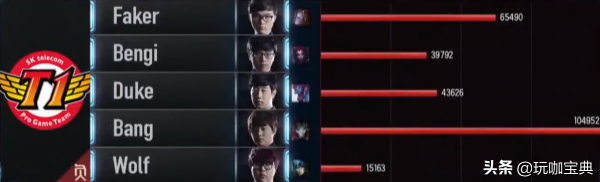 盤點LOL單場最高輸出，虎9萬隻是開胃菜，Bang十萬都到不了第一