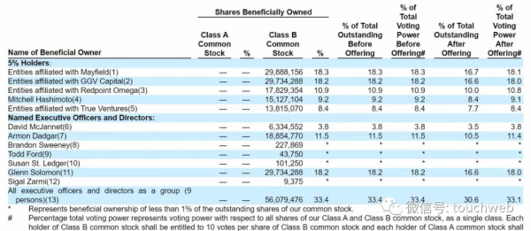 雲計算企業HashiCorp衝刺美股：估值130億美元 GGV是股東