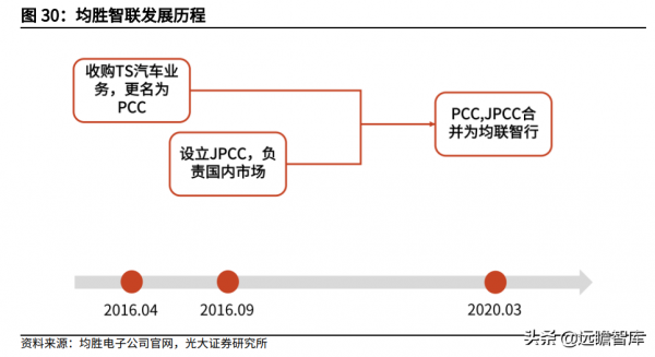 汽車電子與汽車安全領先廠商,均勝電子:海外併購實現重要轉型 汽車電子與汽車安全領先廠商,均勝電子:海外併購實現重要轉型