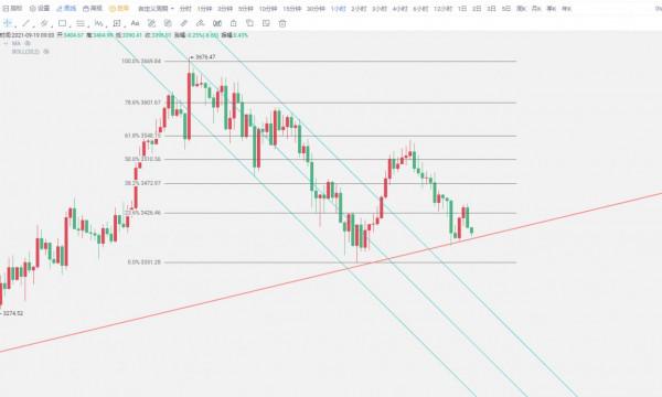 以太坊再成領頭羊 資金抽離大空頭再次醞釀