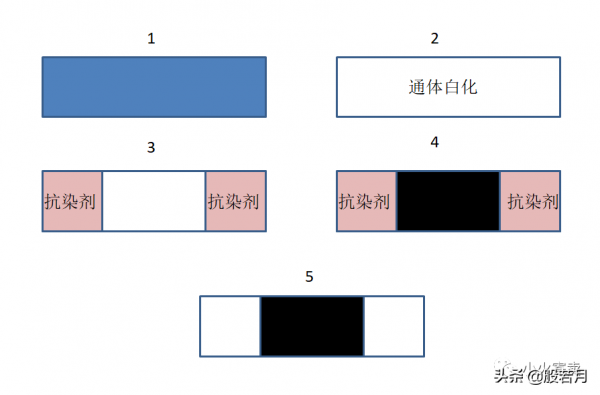 天珠顏色之謎（抗染、填染、浸染）