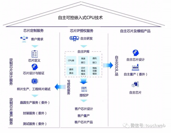 國芯科技透過科創板IPO註冊:擬募資6億 國家積體電路基金參股 國芯科技透過科創板IPO註冊:擬募資6億 國家積體電路基金參股
