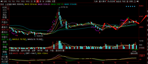 誘多後大跌，大盤，上證50，白酒，證券，新能源，工程機械等分析