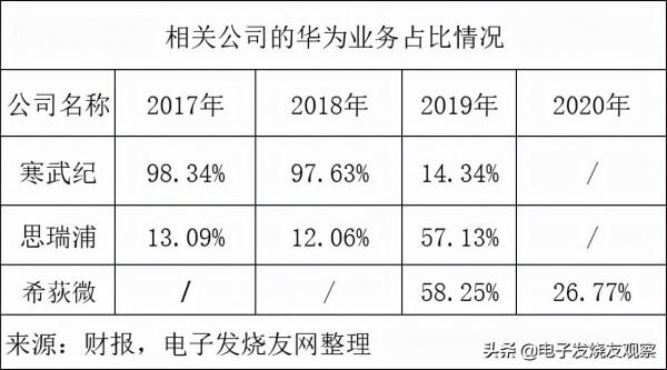 9成收入靠華為,業績過山車,國產晶片廠商的大客戶“依賴”風險 9成收入靠華為,業績過山車,國產晶片廠商的大客戶“依賴”風險
