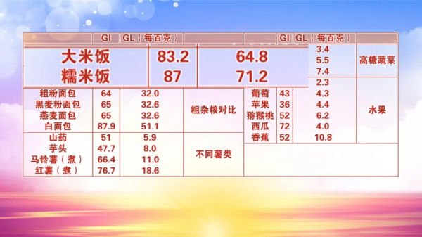 高血糖人群不能隨意吃的名單揭曉！薯類、雜糧，選對才能控血糖