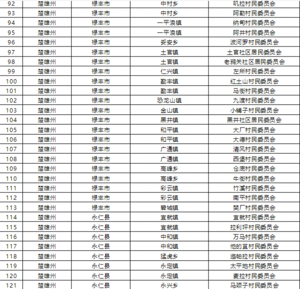 1015個！雲南省第二批省級森林鄉村名單公佈