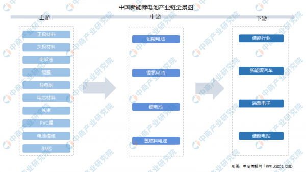 2021年中國新能源電池行業產業鏈全景圖上中下游市場及企業分析