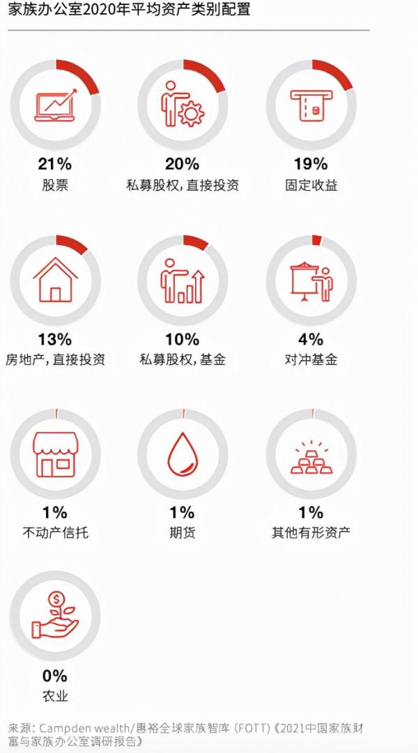 瑞銀家族辦公室報告|富裕人群對家辦興趣漸濃,策略轉向保值 瑞銀家族辦公室報告|富裕人群對家辦興趣漸濃,策略轉向保值