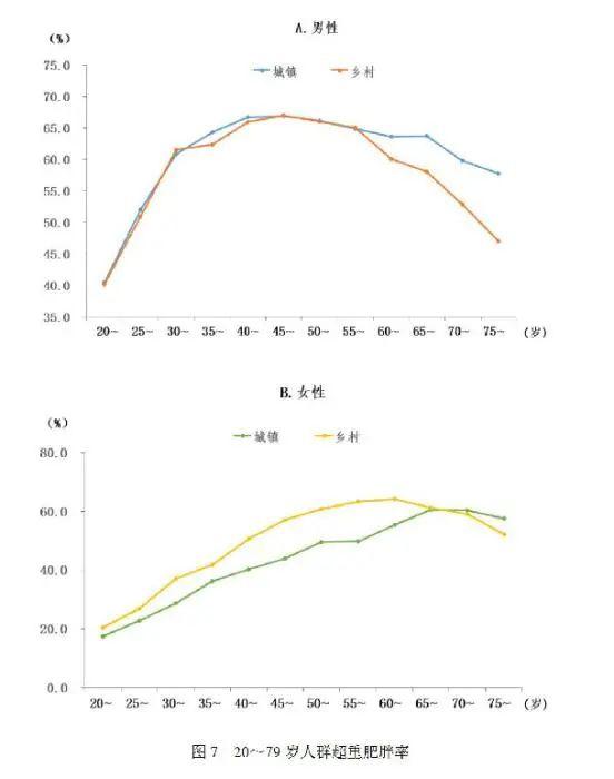 關注｜全國成年人體重超標35%？還有更扎心的！