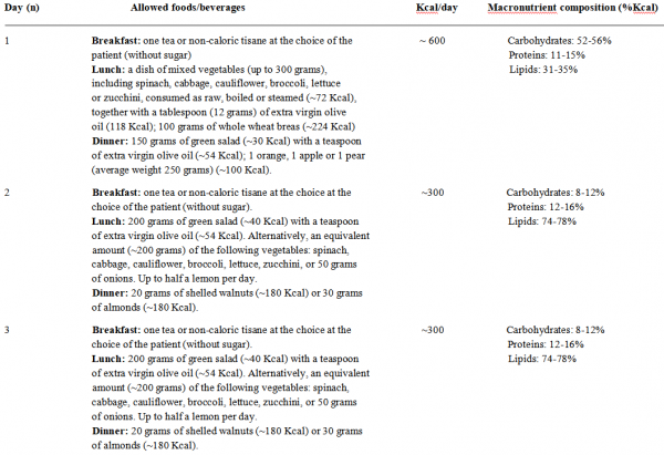 模擬斷食或許真能抗癌！人體研究首次證實，模擬斷食飲食能&OpenCurlyDoubleQuote;餓死&rdquo;癌症患者體內的免疫抑制細胞，營造更有利的免疫環境丨臨床大發現