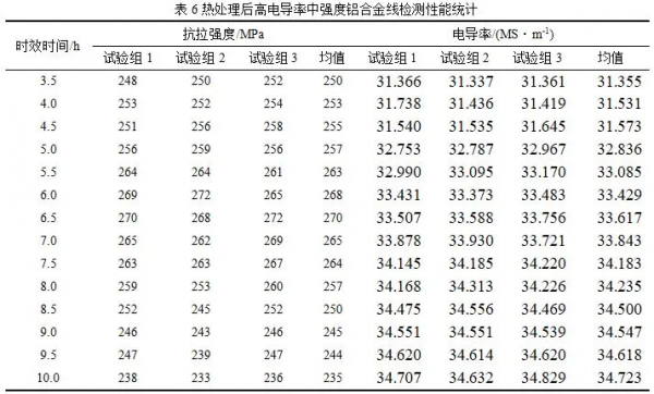 高電導率稀土改性鋁合金研究進展