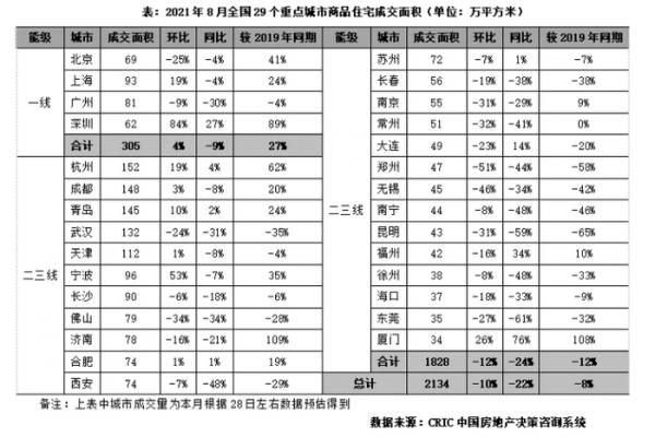 8月29城新增供應面積同比降11% 北上深降幅均在兩位數|市場月報 8月29城新增供應面積同比降11% 北上深降幅均在兩位數|市場月報