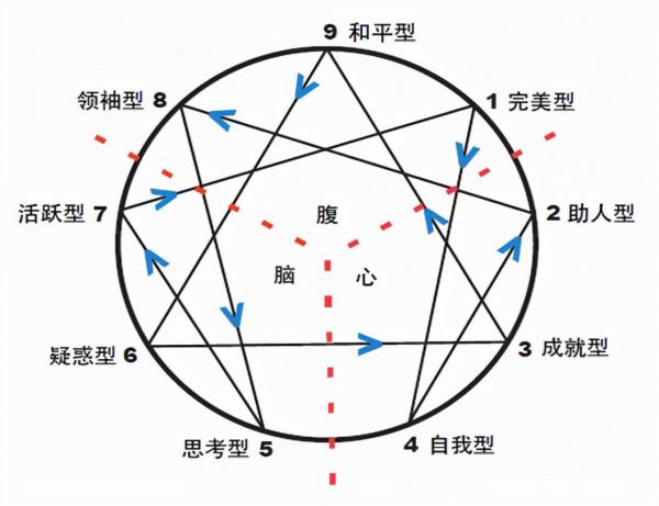 九型人格應用——解讀性格密碼，掌握自己的命運