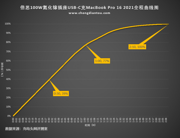 四口輸出，相容性極佳，倍思100W氮化鎵桌面充電器評測