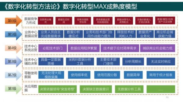 純乾貨，193頁PPT讀懂《數字化轉型方法論》