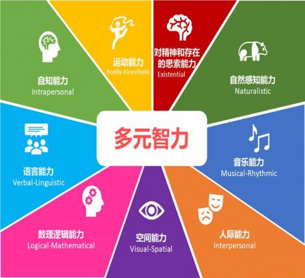 九大智慧 – 如何透過自測找到優勢智慧和天賦? 九大智慧 – 如何透過自測找到優勢智慧和天賦?