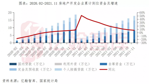銷售與開發投資單月同比降幅收窄,累計同比增速持續放緩 銷售與開發投資單月同比降幅收窄,累計同比增速持續放緩