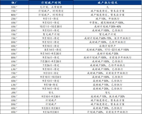 Mysteel調研:能耗“雙控”下江蘇省各鋼廠減產計劃明細 Mysteel調研:能耗“雙控”下江蘇省各鋼廠減產計劃明細