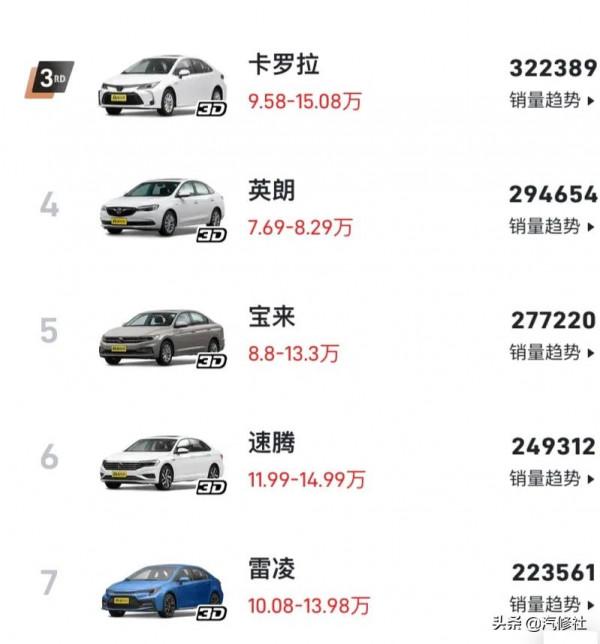 一汽豐田卡羅拉和廣汽豐田雷凌，卡羅拉銷量為何高於雷凌了