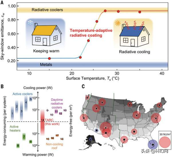 新型“智慧膠帶”屋頂塗層 冬暖夏涼還節能