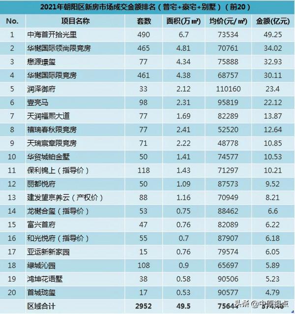 盤點︱2021年北京各城區新建住宅市場成交排行