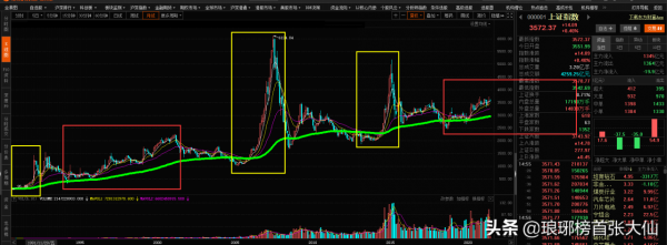 以史為鑑,A股目前像不像“519”行情之前的樣子? 以史為鑑,A股目前像不像“519”行情之前的樣子?