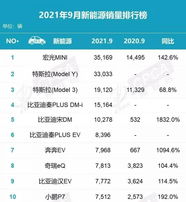 2021年9月汽車銷量排行榜 特斯拉Model Y打敗哈弗H6成銷量冠軍 2021年9月汽車銷量排行榜 特斯拉Model Y打敗哈弗H6成銷量冠軍