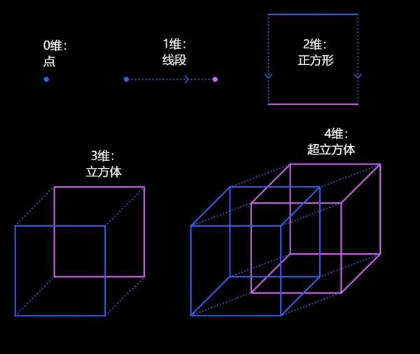 小樂數學科普:定義維度的旅程——譯自量子雜誌Quanta Magazine 小樂數學科普:定義維度的旅程——譯自量子雜誌Quanta Magazine