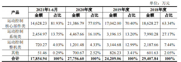 固高科技營收淨利潤波動，稅收優惠曾佔比過半，與客戶信披不一