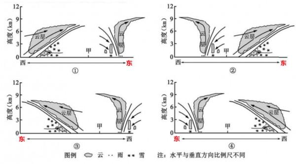 高中地理——每日講1題（鋒面氣旋、冷鋒、暖鋒、逆溫）