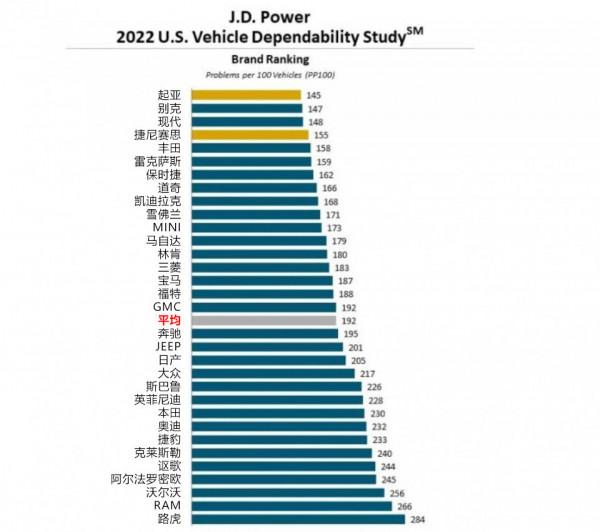 2022年車輛可靠性排名出爐：豐田敗給起亞，路虎又是最後一名