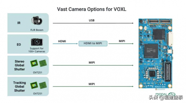 美國ModalAI公司新的感知引擎和微開發無人機發布