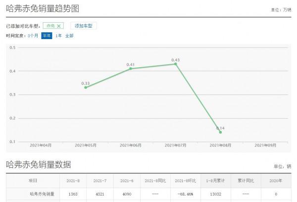銷量下滑近7成,8月僅售1363臺,哈弗赤兔淪為冷門車? 銷量下滑近7成,8月僅售1363臺,哈弗赤兔淪為冷門車?