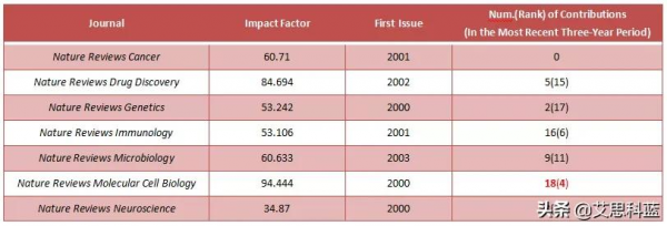 子刊竟然比主刊Nature影響因子還高？Nature Reviews系列不容錯過