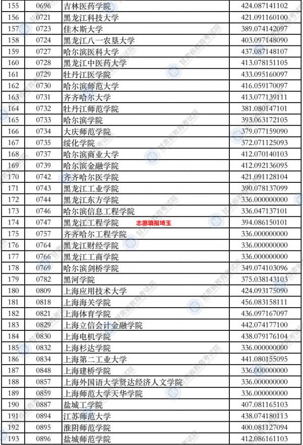2021年甘肅高考本科二批(K段)理工類投檔最低分 2021年甘肅高考本科二批(K段)理工類投檔最低分